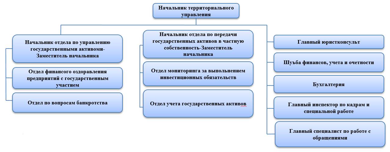 Struktura rus 2